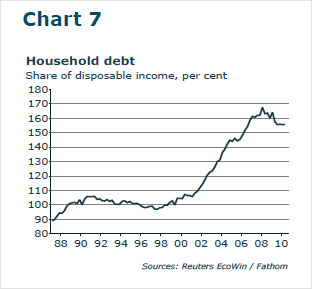 Chart showing household debt