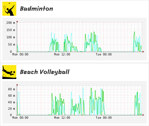 Peaks in data traffic for volleyball and badmington