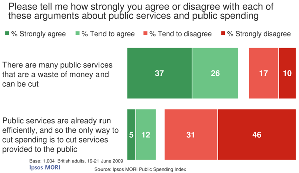 Please tell me how strongly you agree or disagree with each of<br />
these arguments about public services and public spending: Public services are already run<br />
efficiently, and so the only way to cut spending is to cut services provided to the public; There are many public services that are a waste of money and can be cut