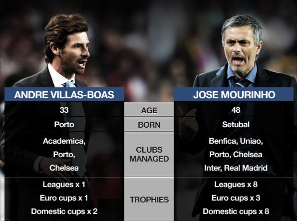 Andre Villas-Boas' coaching career has followed a similar path to Mourinho's Pic: BBC