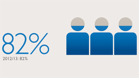 82 per cent infographic
