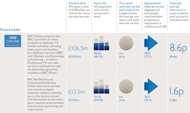Performance by service chart - Future Media