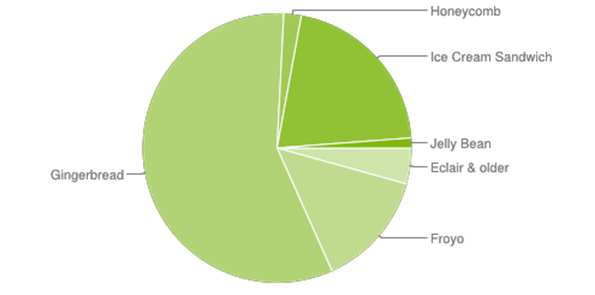 Android platform pie chart