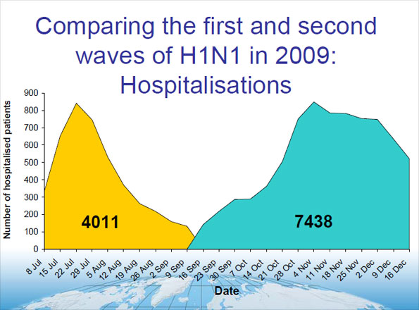 Graph showing number of hospitalisations
