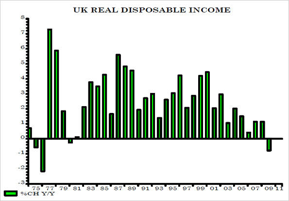 Chart showing UK real disposable income