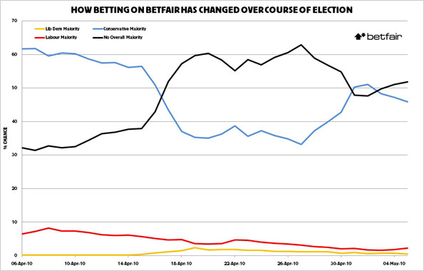 Betfair graph showing how betting has changed over course of the election campaign