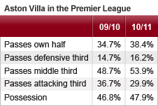 Statistics show that Aston Villa have been more patient in their build-up this season