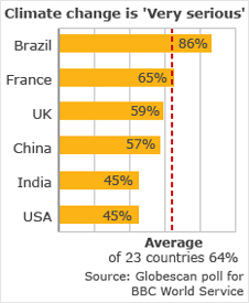 World Service climate change poll