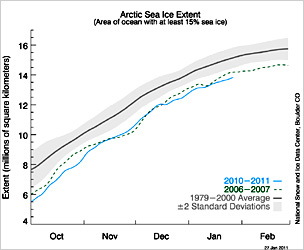 Graph of Arctic ice area