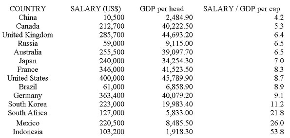 Table of G20 leaders and their countries' GDP