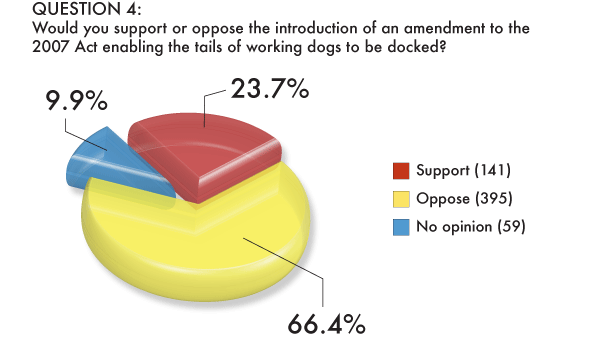 Graphic depicting 24% support from vets for a law change specifically allowing working dogs to undergo tail docking