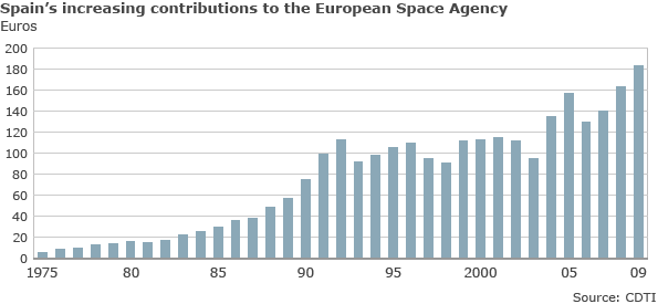 Bar chart showing Spanish contributions to Esa