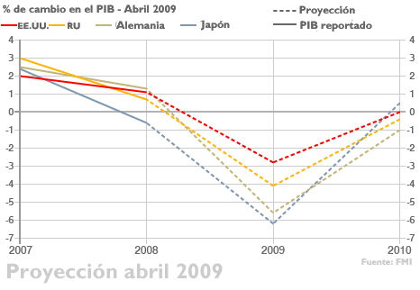 Gráfico con los pronósticos económicos de abril de 2009