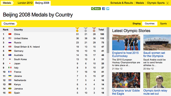China, the US, and Russia came first second and third in the 2008 medal table