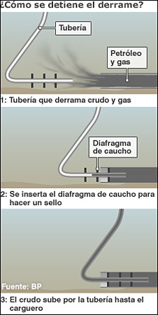 Mapa con método utilizado por BP para contener la fuga de petróleo
