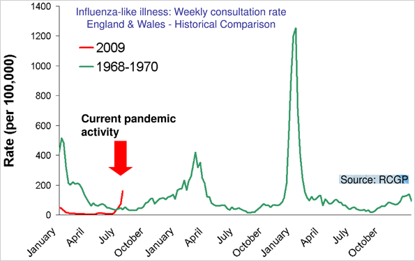 Influenza-like illness: Weekly consultation rate England & Wales - Historical Comparison