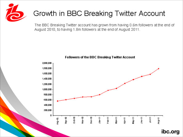 Graph showing growth in @BBCBreaking Twitter account