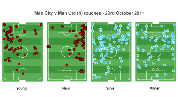 City's wide midfielders did a lot more work across the pitch than United's