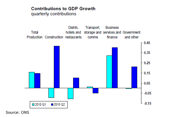 Graph on the contributions to GDP