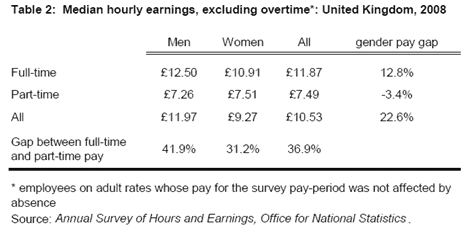 table of median hourly earnings