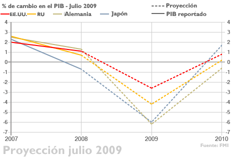 Gráfico con los pronósticos económicos de juliol de 2009