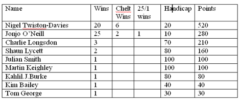 Trainers Championship Table (up to 29/11/07)