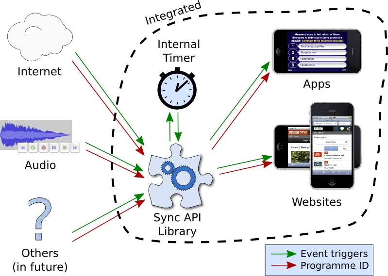 A library implementing the sync API can integrated into BBC apps and websites to provide them with event triggers and programme identification information from multiple possible sources. At present, those sources are the audio stream of a television programme or the Internet, but others are anticipated in the future. The library also has an internal timer that can trigger events at fixed intervals after those received from external sources.