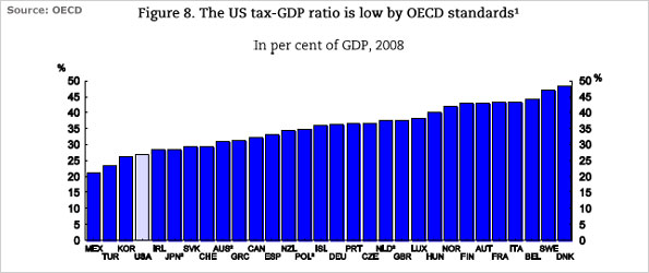 Chart showing that the US tax-GDP ratio is low by OECD standards