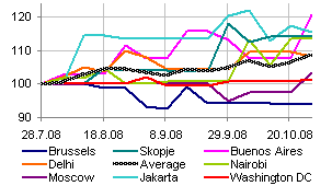 Food Crisis - Eight Cities and a Global Experiment