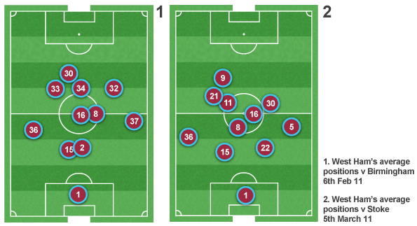 Hitzlsperger's positioning provides more balance to West Ham's midfield