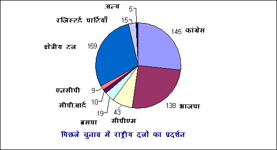 राष्ट्रीय दलों का प्रदर्शन