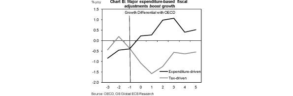 Expenditure graph