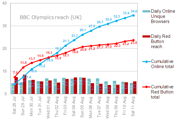 Red Button reach peaks early in the games; Online reach peaks in the middle; and cumulative reach rises over the course of the Olympics