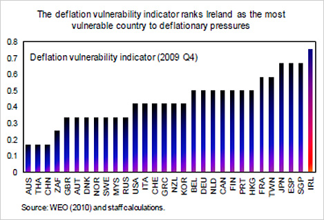 Chart showing deflation vulnerability indicator