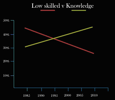 Graph showing low skilled workers v knowledge sector workers