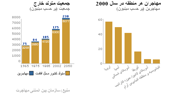 نمودار افزايش مهاجرت 