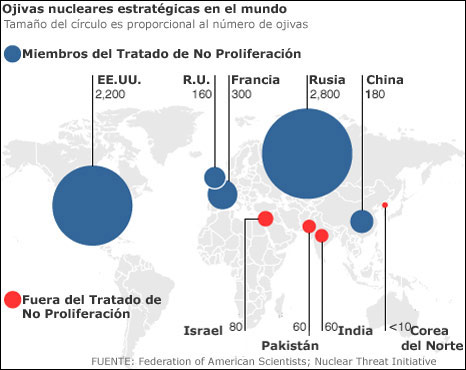 Gráfica sobre ojivas nucleares