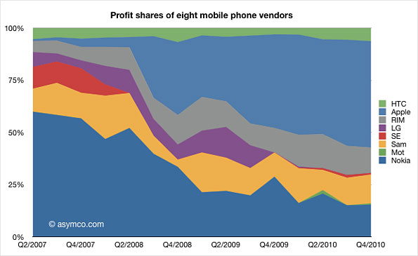 Chart showing profit shares of eight mobile phone providers