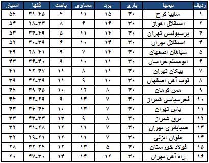جدول لیگ برتر فوتبال ایران