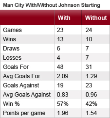 Manchester City have a far better record when Adam Johnson starts