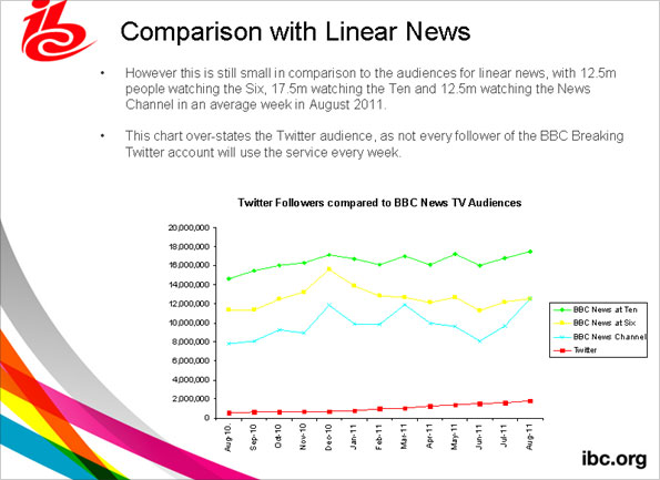 Graph showing comparison with linear news