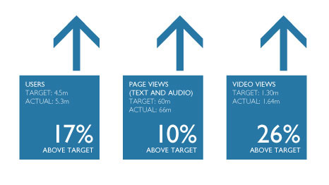 Average weekly traffic to Grant-in Aid funded areas of BBC website, March 2009