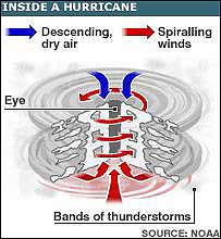 شبیه سازی طوفان