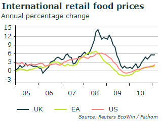 International food retail prices
