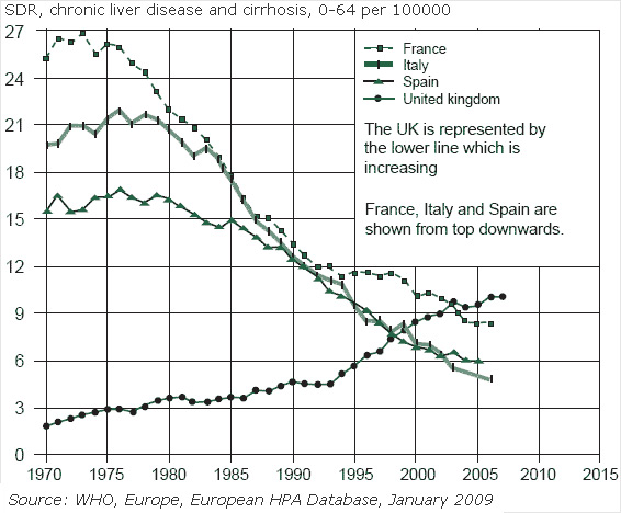 SDR, chronic liver disease and cirrhosis, 0-64 per 100000