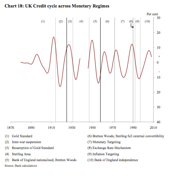 UK Credit Cycle 1870-present