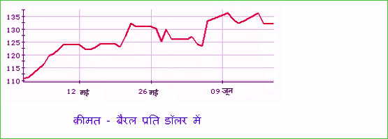 तेल बाज़ार