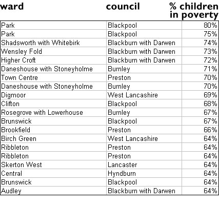 child poverty figures for Lancashire
