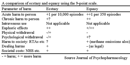 Chart comparing the risks of ecstasy and equasy - apologies to users with screen readers; a problem with stylesheets is preventing us displaying tabled text