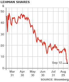 Giá cổ phiếu của Lehman